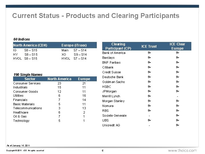 Current Status - Products and Clearing Participants 68 Indices North America (CDX) Europe (i.