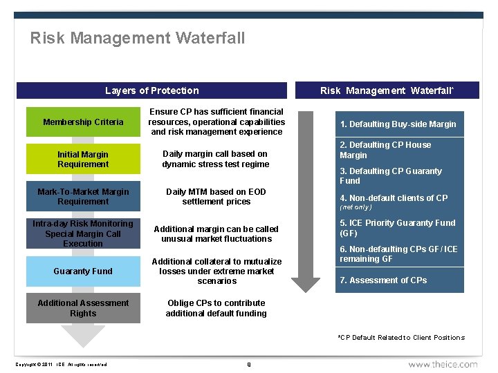 Risk Management Waterfall Layers of Protection Risk Management Waterfall* Membership Criteria Ensure CP has