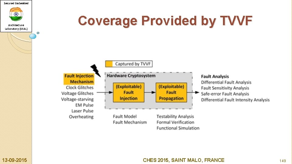 Secured Embedded Architecture Laboratory (SEAL) 13 -09 -2015 Coverage Provided by TVVF CHES 2015,