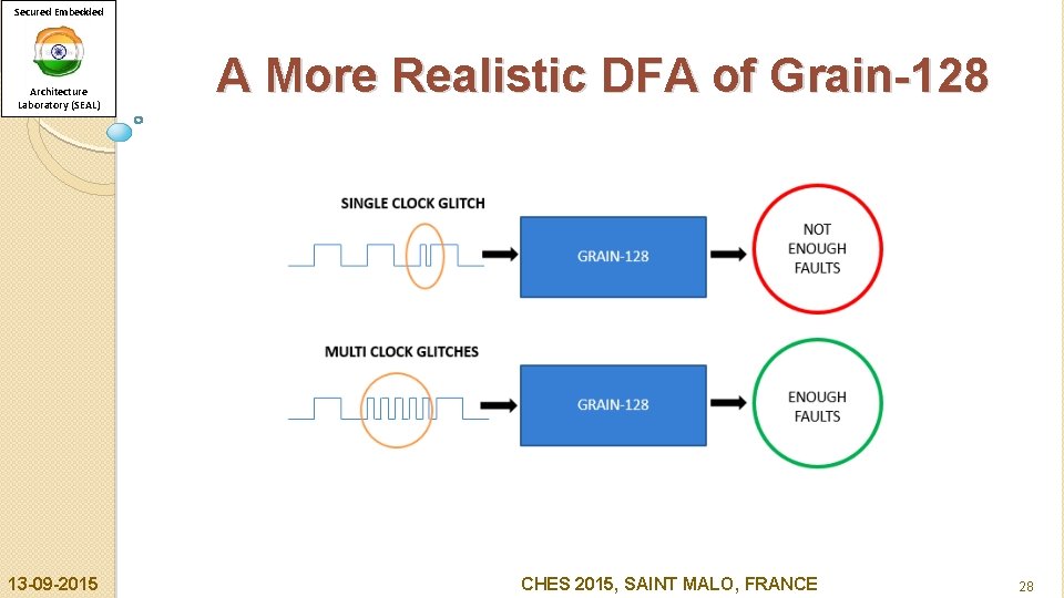Secured Embedded Architecture Laboratory (SEAL) 13 -09 -2015 A More Realistic DFA of Grain-128