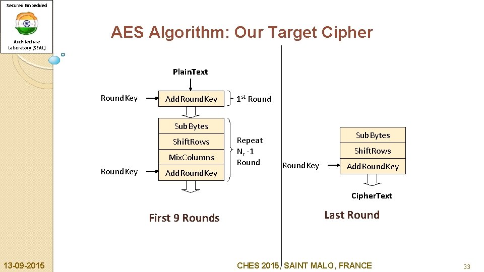 Secured Embedded Architecture Laboratory (SEAL) AES Algorithm: Our Target Cipher Plain. Text Round. Key