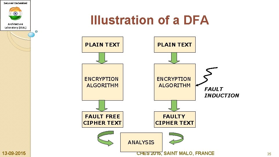 Secured Embedded Architecture Laboratory (SEAL) Illustration of a DFA PLAIN TEXT ENCRYPTION ALGORITHM FAULT
