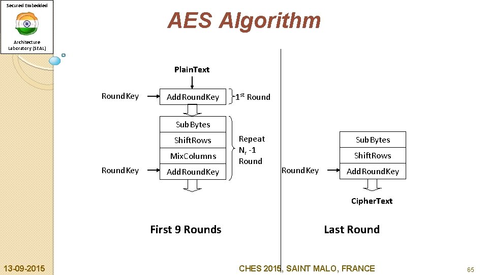 Secured Embedded AES Algorithm Architecture Laboratory (SEAL) Plain. Text Round. Key Add. Round. Key