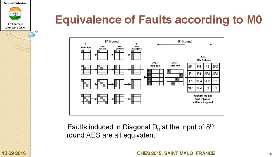 Secured Embedded Architecture Laboratory (SEAL) Equivalence of Faults according to M 0 Faults induced