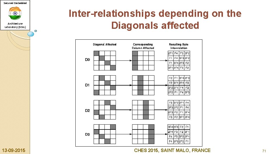 Secured Embedded Architecture Laboratory (SEAL) 13 -09 -2015 Inter-relationships depending on the Diagonals affected