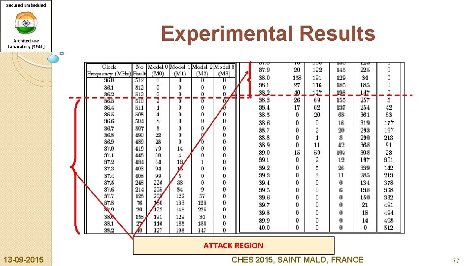 Secured Embedded Architecture Laboratory (SEAL) Experimental Results ATTACK REGION 13 -09 -2015 CHES 2015,