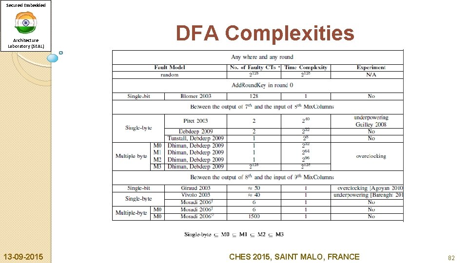 Secured Embedded Architecture Laboratory (SEAL) 13 -09 -2015 DFA Complexities CHES 2015, SAINT MALO,