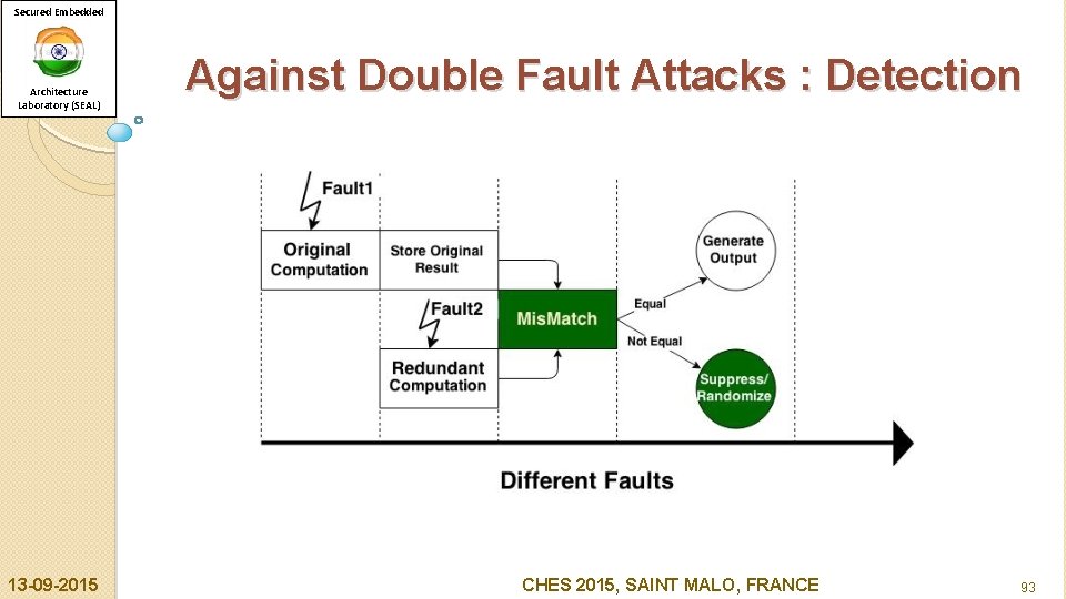 Secured Embedded Architecture Laboratory (SEAL) 13 -09 -2015 Against Double Fault Attacks : Detection