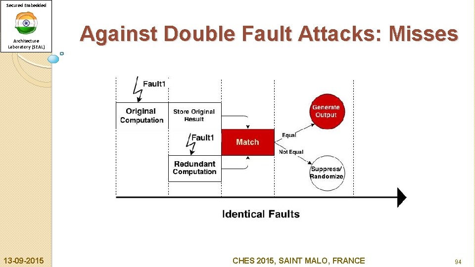 Secured Embedded Architecture Laboratory (SEAL) 13 -09 -2015 Against Double Fault Attacks: Misses CHES