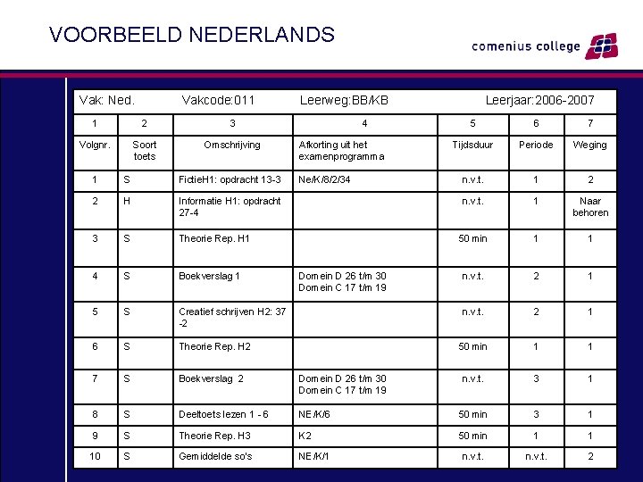 VOORBEELD NEDERLANDS Vak: Ned. Vakcode: 011 1 2 3 Volgnr. Soort toets Omschrijving Leerweg: