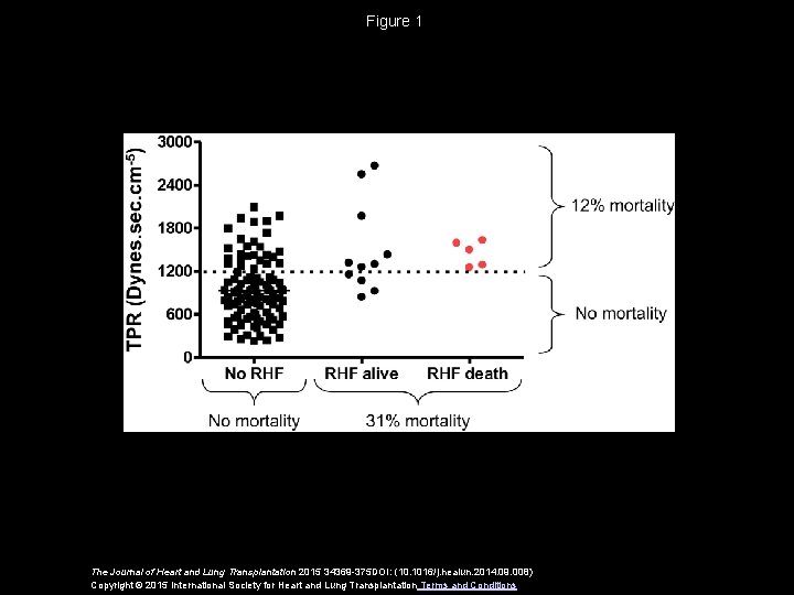 Figure 1 The Journal of Heart and Lung Transplantation 2015 34369 -375 DOI: (10.