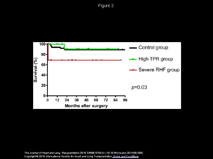 Figure 2 The Journal of Heart and Lung Transplantation 2015 34369 -375 DOI: (10.