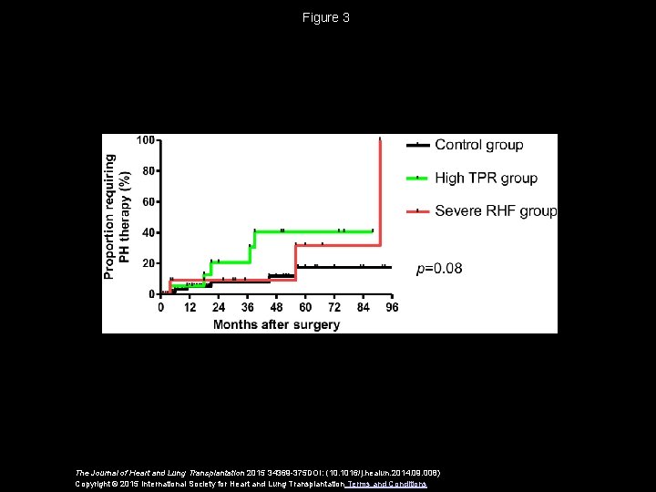 Figure 3 The Journal of Heart and Lung Transplantation 2015 34369 -375 DOI: (10.