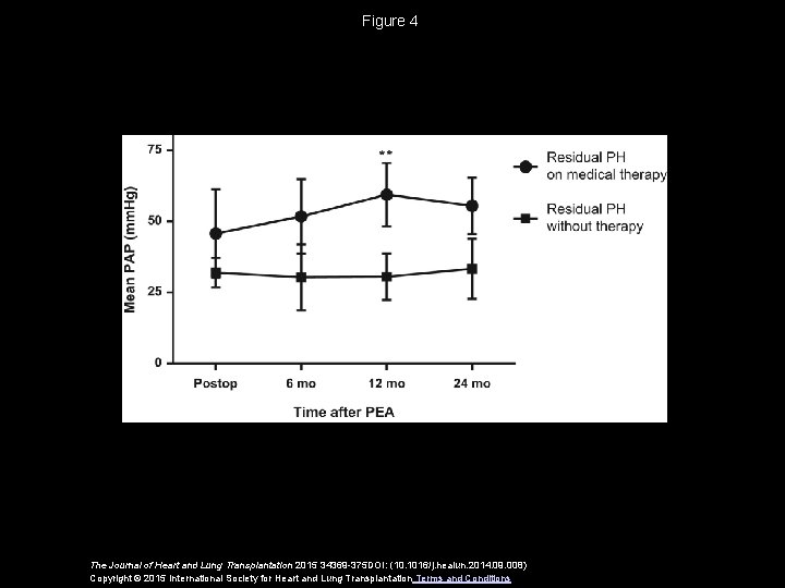 Figure 4 The Journal of Heart and Lung Transplantation 2015 34369 -375 DOI: (10.