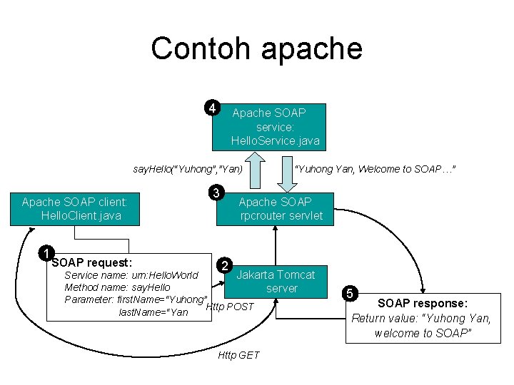 Contoh apache 4 Apache SOAP service: Hello. Service. java say. Hello(“Yuhong”, ”Yan) Apache SOAP