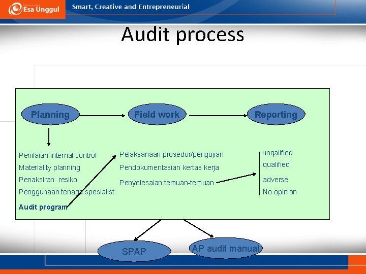 Audit process Planning Field work Reporting Penilaian internal control Pelaksanaan prosedur/pengujian unqalified Materiality planning