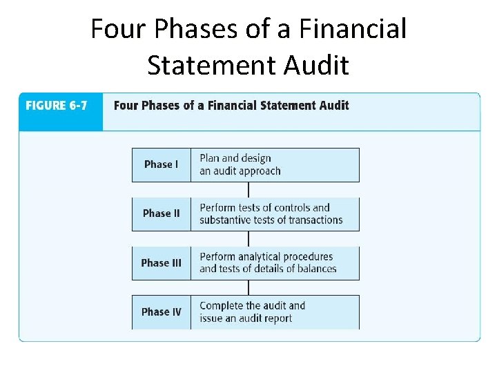 Four Phases of a Financial Statement Audit 