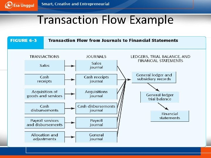 Transaction Flow Example 