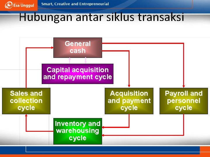 Hubungan antar siklus transaksi General cash Capital acquisition and repayment cycle Sales and collection