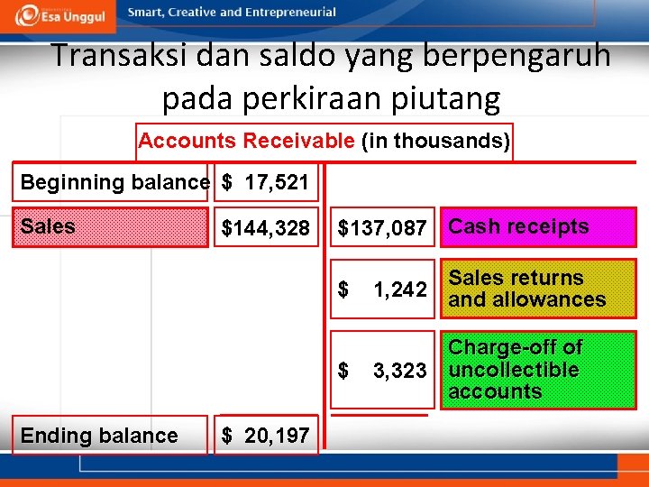 Transaksi dan saldo yang berpengaruh pada perkiraan piutang Accounts Receivable (in thousands) Beginning balance