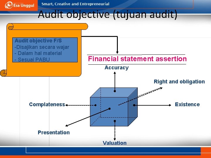 Audit objective (tujuan audit) Audit objective F/S -Disajikan secara wajar - Dalam hal material