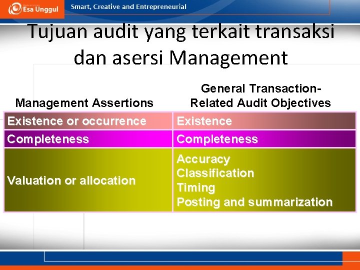 Tujuan audit yang terkait transaksi dan asersi Management Assertions Existence or occurrence Completeness Valuation