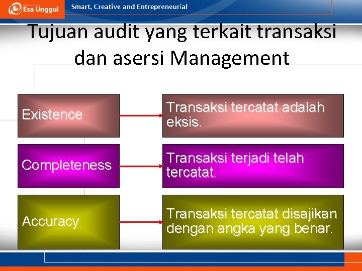 Tujuan audit yang terkait transaksi dan asersi Management Existence Transaksi tercatat adalah eksis. Completeness