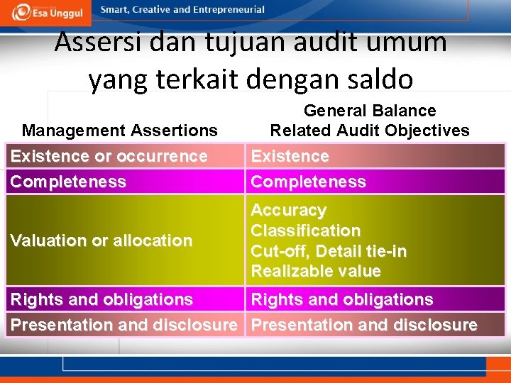 Assersi dan tujuan audit umum yang terkait dengan saldo Management Assertions Existence or occurrence