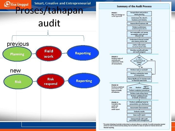 Proses/tahapan audit previous Planning Field work Reporting Risk respond Reporting new Risk 