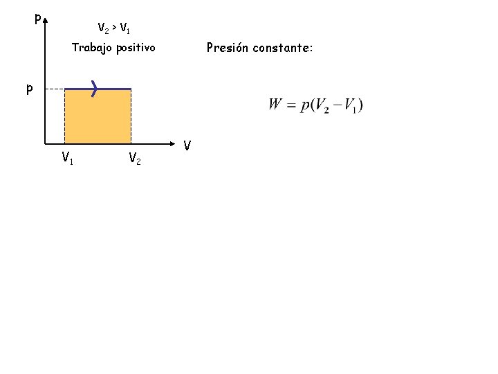 p V 2 > V 1 Presión constante: Trabajo positivo p V 1 V