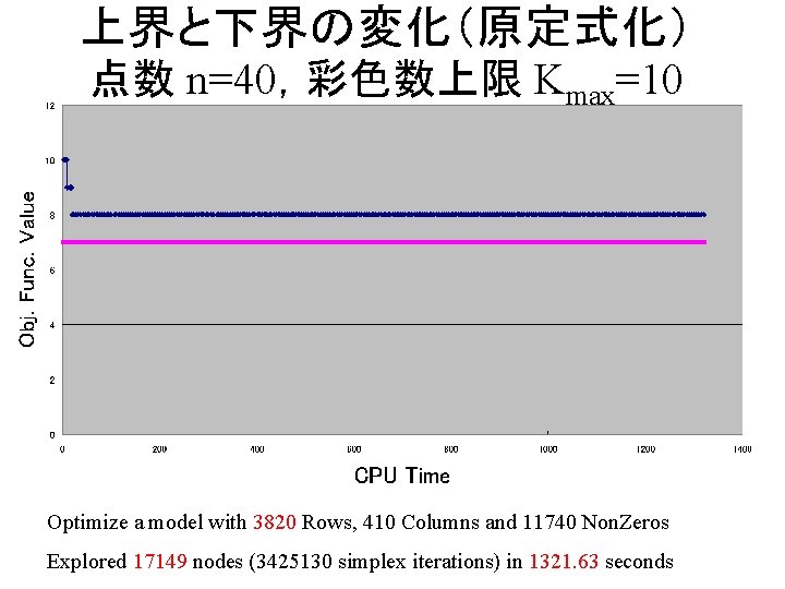 上界と下界の変化（原定式化） 点数 n=40，彩色数上限 Kmax=10 Optimize a model with 3820 Rows, 410 Columns and 11740