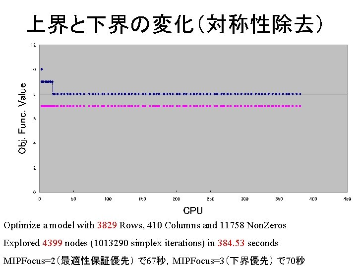 上界と下界の変化（対称性除去） Optimize a model with 3829 Rows, 410 Columns and 11758 Non. Zeros Explored