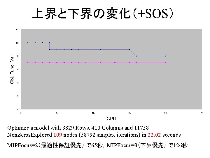 上界と下界の変化（+SOS） Optimize a model with 3829 Rows, 410 Columns and 11758 Non. Zeros. Explored