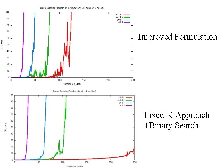 Improved Formulation Fixed-K Approach +Binary Search 