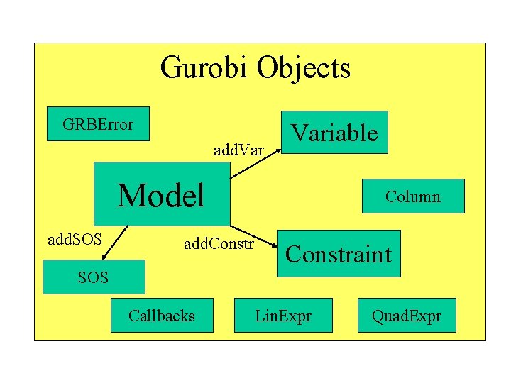 Gurobi Objects GRBError add. Variable Model add. SOS add. Constr SOS Callbacks Column Constraint