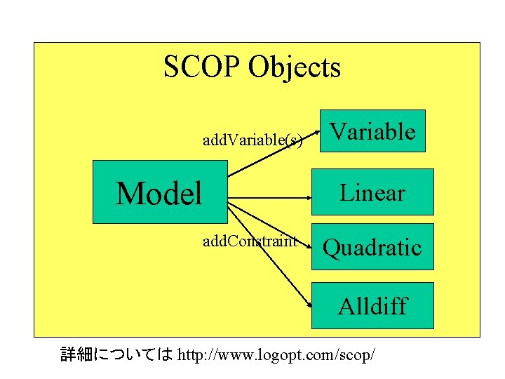 SCOP Objects add. Variable(s) Model add. Constraint Variable Linear Quadratic Alldiff 詳細については http: //www.