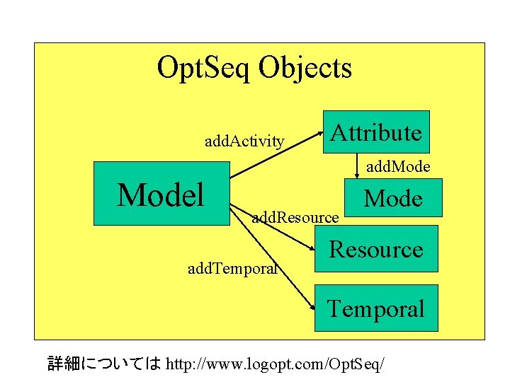 Opt. Seq Objects add. Activity Model Attribute add. Mode add. Resource add. Temporal Mode