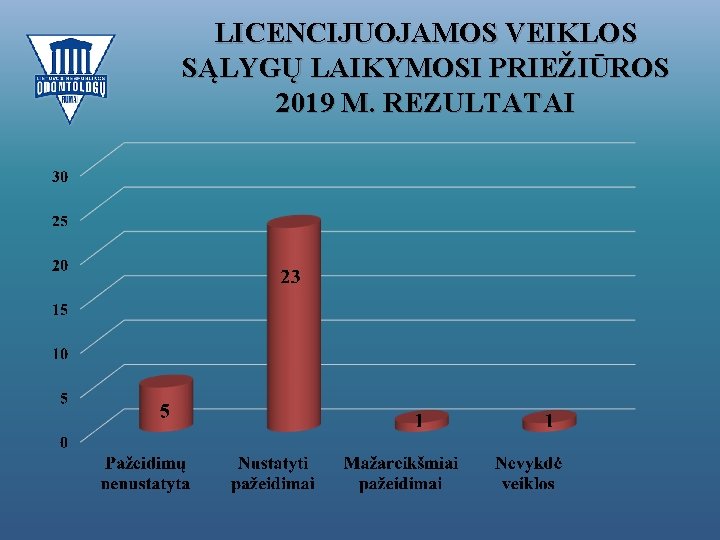 LICENCIJUOJAMOS VEIKLOS SĄLYGŲ LAIKYMOSI PRIEŽIŪROS 2019 M. REZULTATAI 