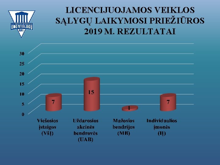 LICENCIJUOJAMOS VEIKLOS SĄLYGŲ LAIKYMOSI PRIEŽIŪROS 2019 M. REZULTATAI 