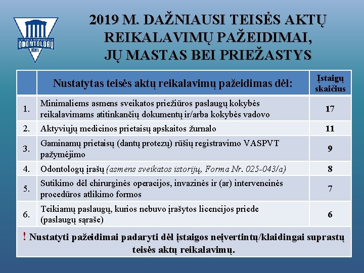 2019 M. DAŽNIAUSI TEISĖS AKTŲ REIKALAVIMŲ PAŽEIDIMAI, JŲ MASTAS BEI PRIEŽASTYS Nustatytas teisės aktų