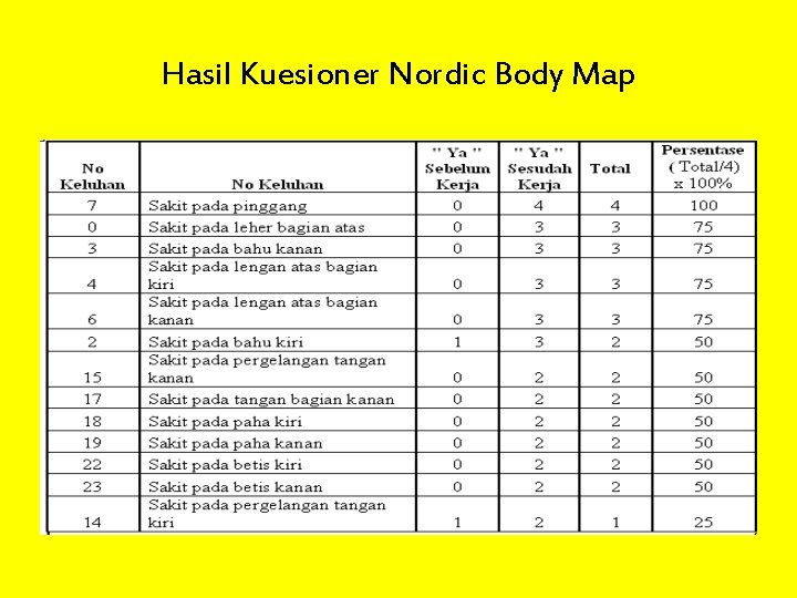 Hasil Kuesioner Nordic Body Map 