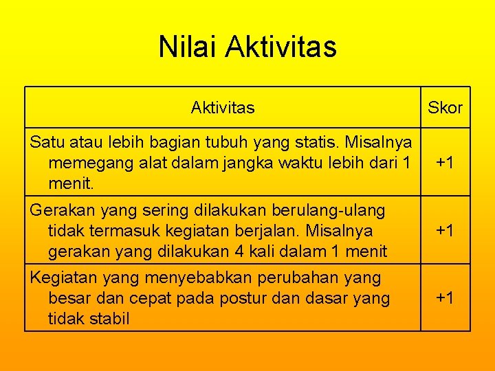 Nilai Aktivitas Skor Satu atau lebih bagian tubuh yang statis. Misalnya memegang alat dalam