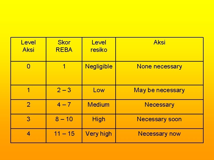 Level Aksi Skor REBA Level resiko Aksi 0 1 Negligible None necessary 1 2–