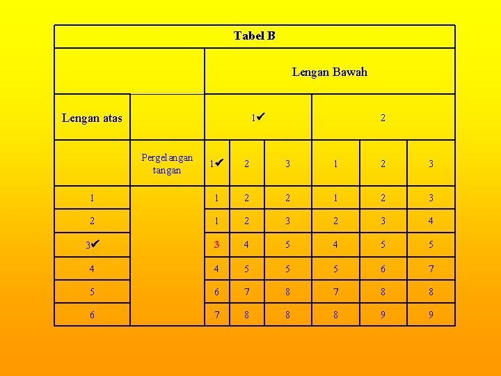 Tabel B Lengan Bawah Lengan atas 1 Pergelangan tangan 2 1 2 3 1