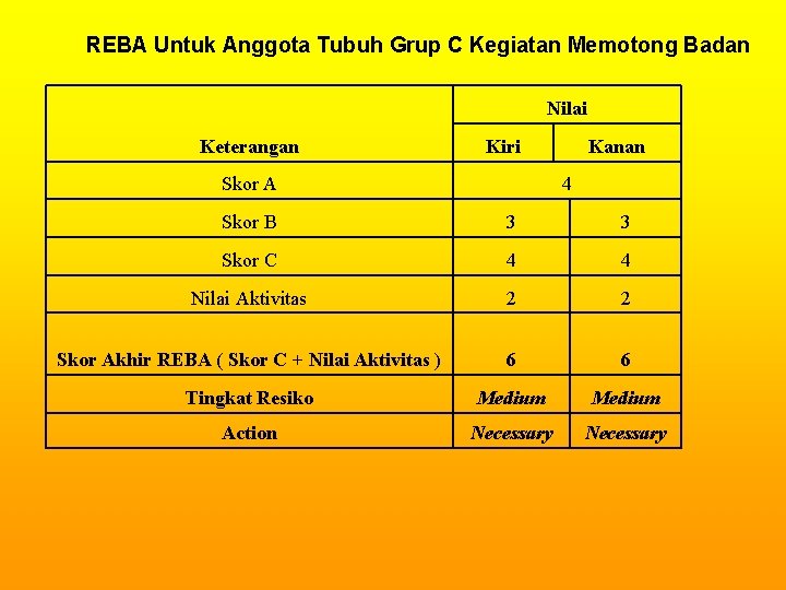 REBA Untuk Anggota Tubuh Grup C Kegiatan Memotong Badan Nilai Keterangan Kiri Skor A