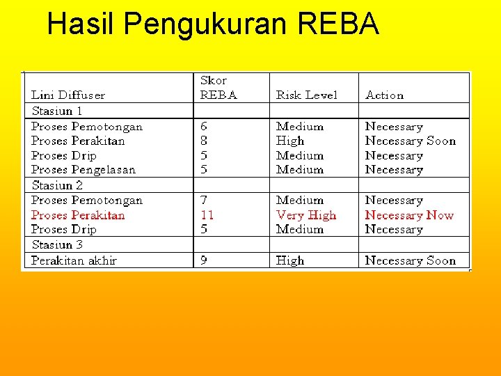 Hasil Pengukuran REBA 