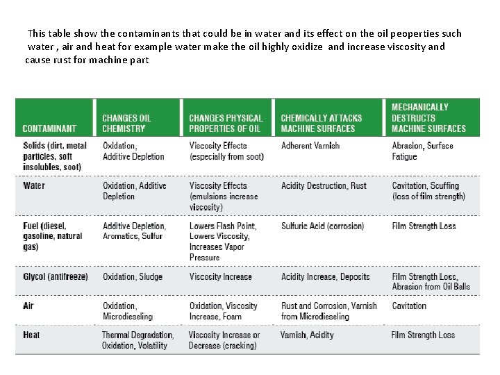 This table show the contaminants that could be in water and its effect on