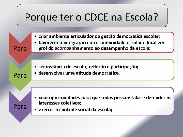 Porque ter o CDCE na Escola? Para • criar ambiente articulador da gestão democrática