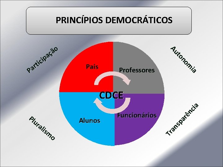 PRINCÍPIOS DEMOCRÁTICOS Pais Professores ia m no to Au o ã ç a ip