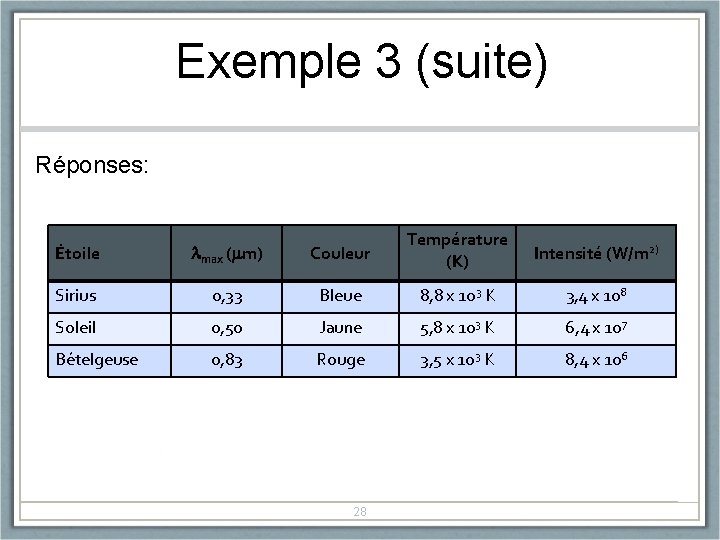 Exemple 3 (suite) Réponses: Étoile lmax (mm) Couleur Température (K) Intensité (W/m 2) Sirius